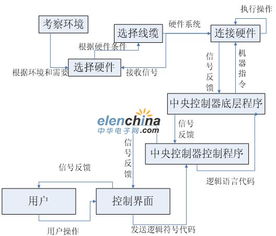 中央控制系統在系統集成技術中的具體應用